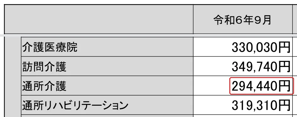 厚生労働省『令和6年度介護従事者処遇状況等調査結果の概要』（令和6年度調査）の「○介護職員の平均給与額の内訳（月給・常勤の者、サービス種類別）」の切り抜き。通所介護の294,440の所を赤い枠で囲んでいます。