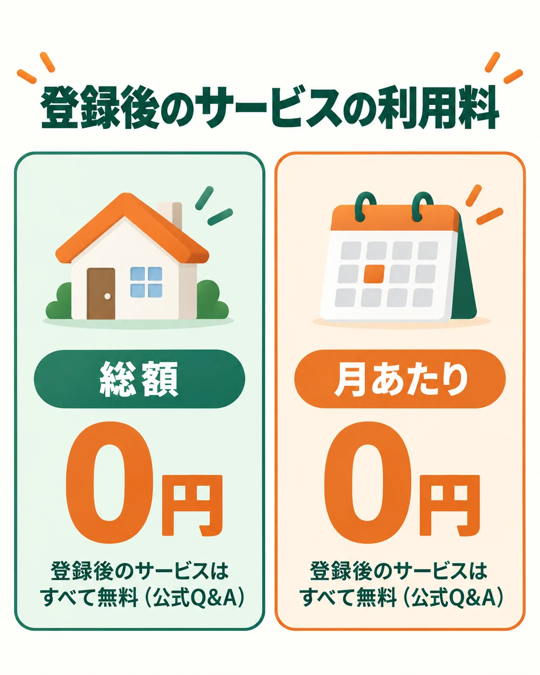 登録後のサービスの利用料が総額0円、月あたり0円であることを同じ大きさで並べた図