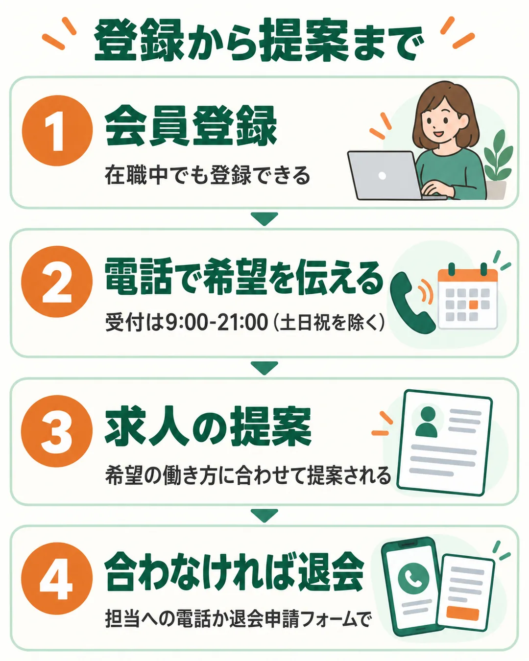 会員登録、電話で希望を伝える、求人の提案、合わなければ退会、の4段の流れ