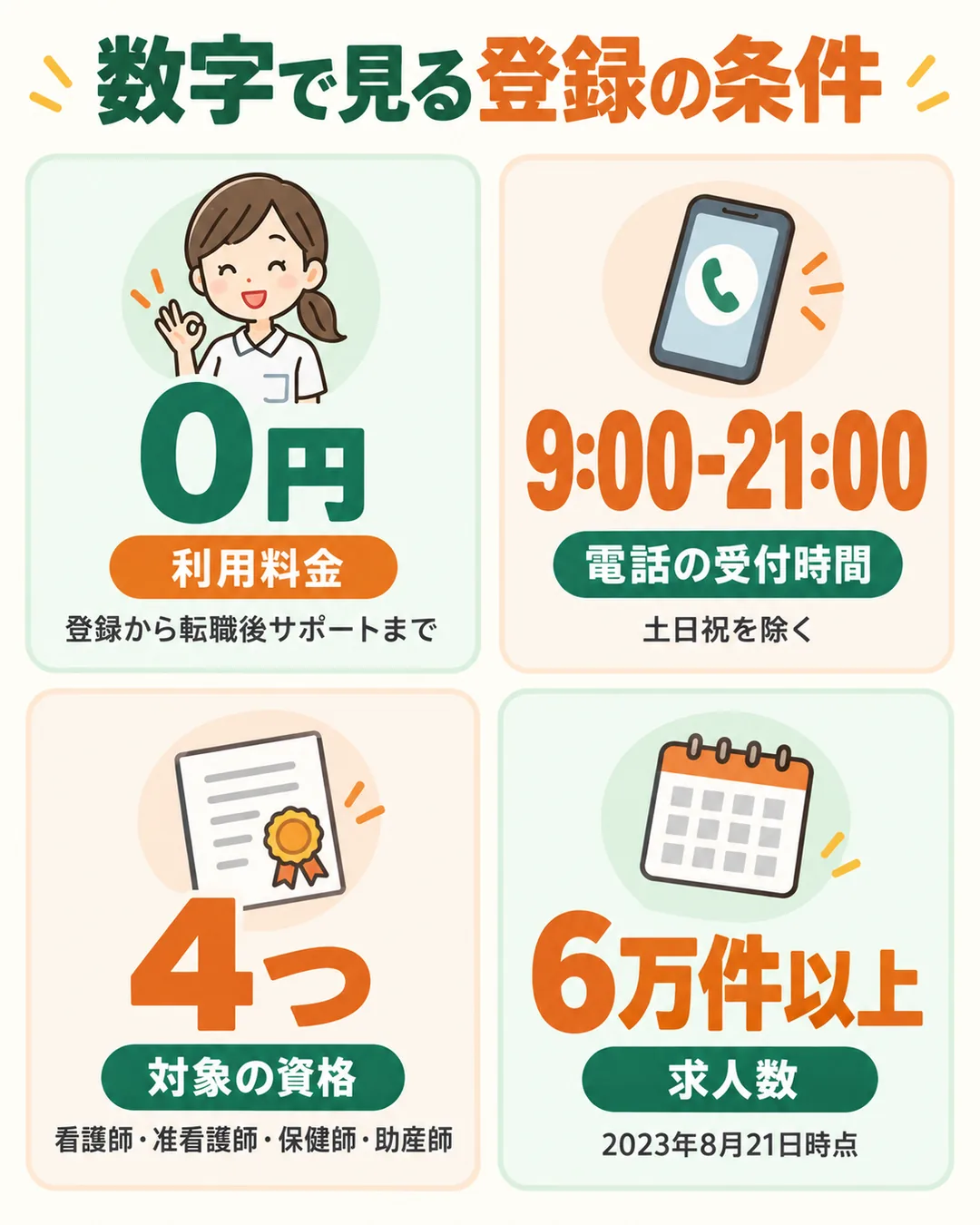 利用料金0円、電話の受付9時から21時、対象の資格4つ、求人6万件以上を並べた数字