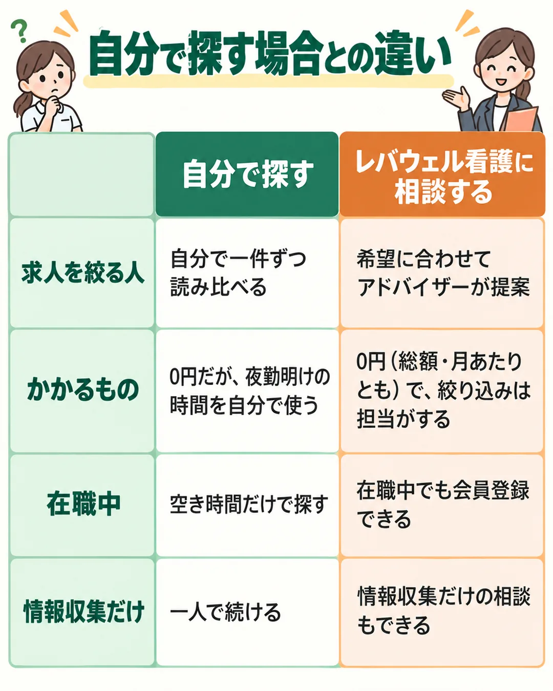 自分で探す場合と相談する場合を、求人を絞る人・かかるもの・在職中・情報収集だけの4つで比べた表