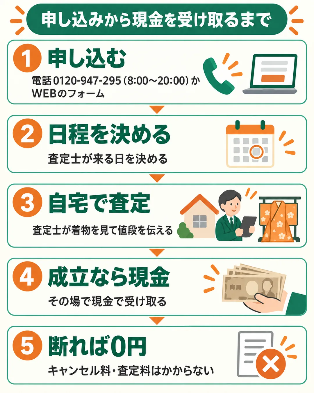 電話かWEBで申し込み、査定士が自宅で査定し、成立なら現金、断れば0円となる流れの図