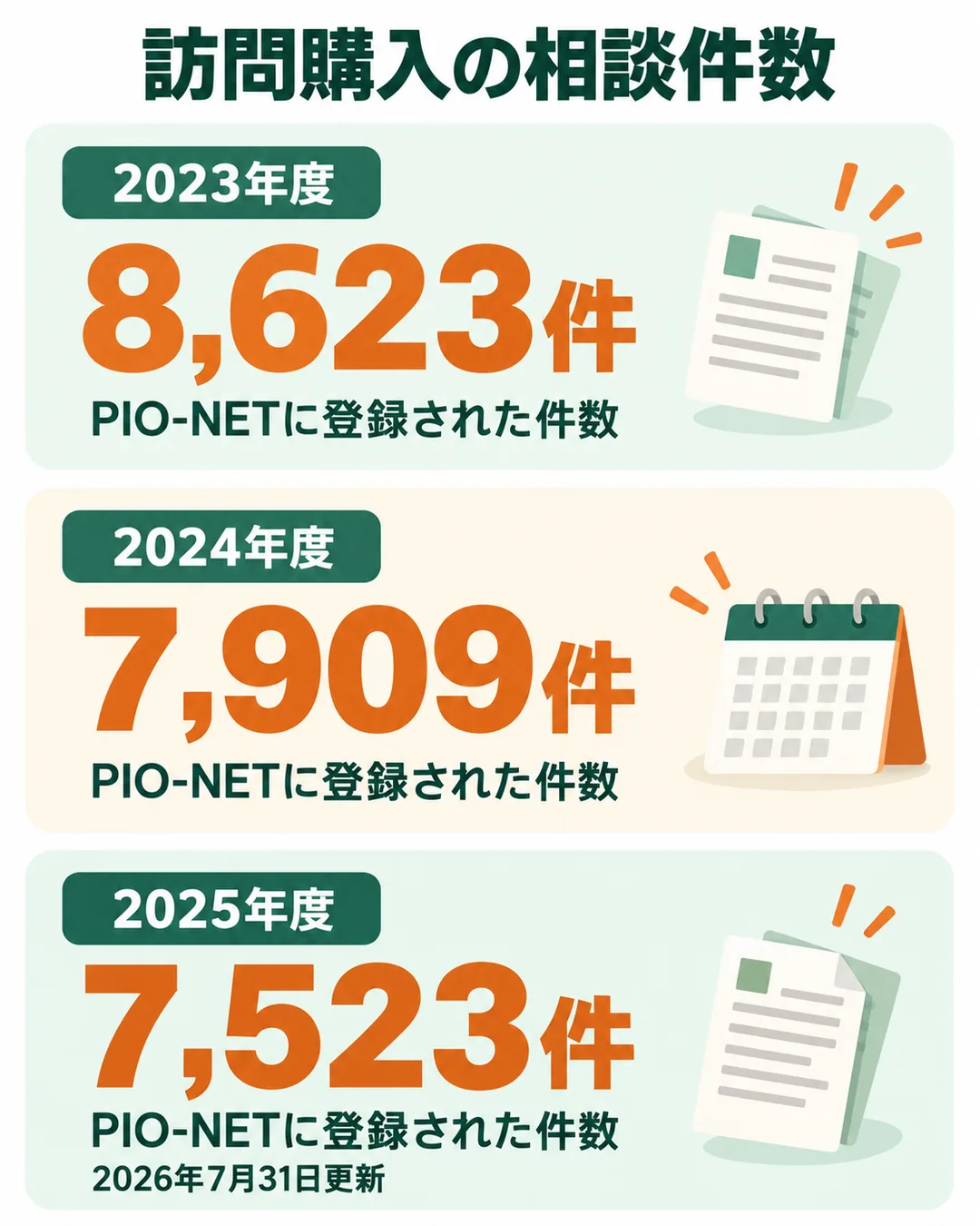 国民生活センターに寄せられた訪問購入の相談件数を3年度分並べた図