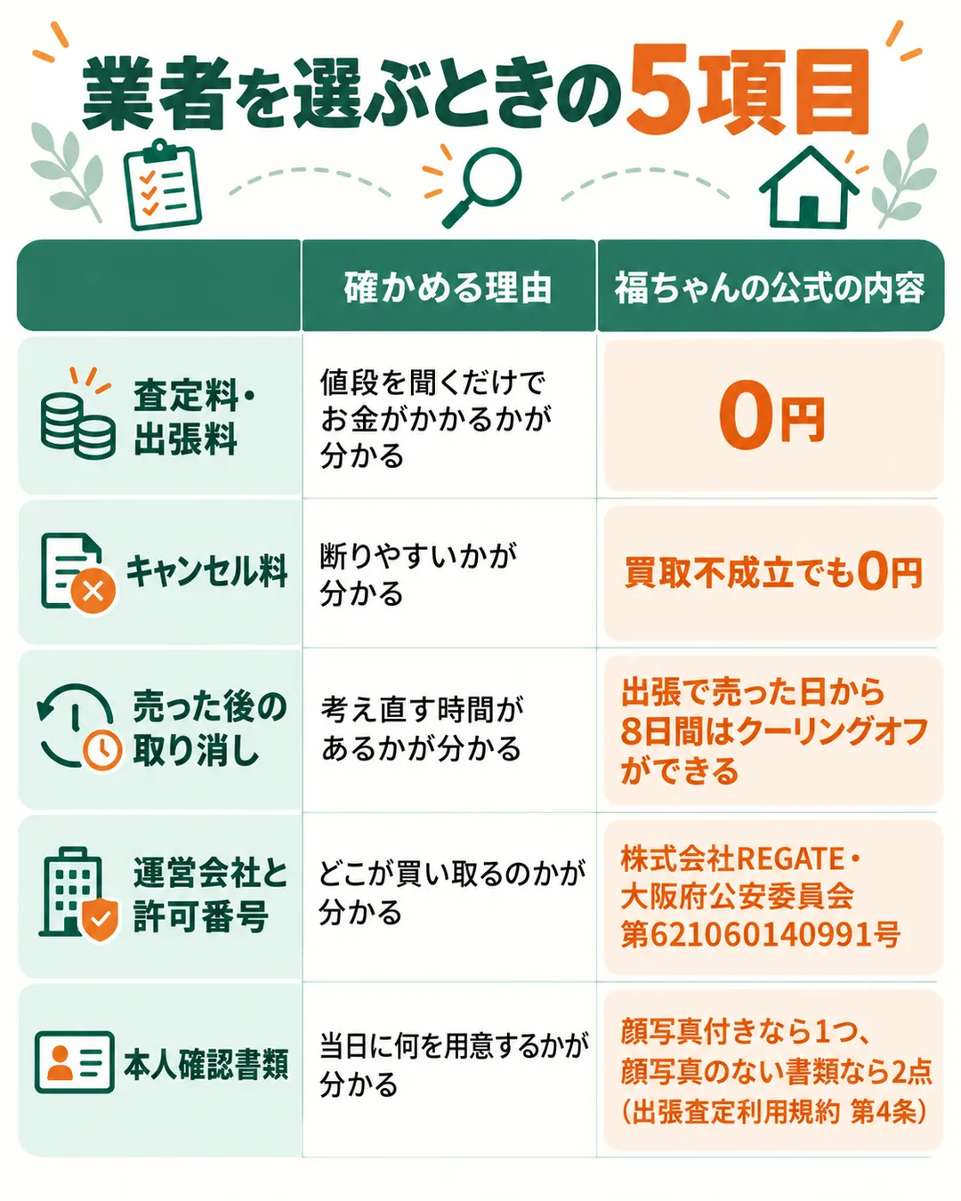 業者を選ぶときに確かめる5項目について、確かめる理由と福ちゃんの公式の内容を並べた表