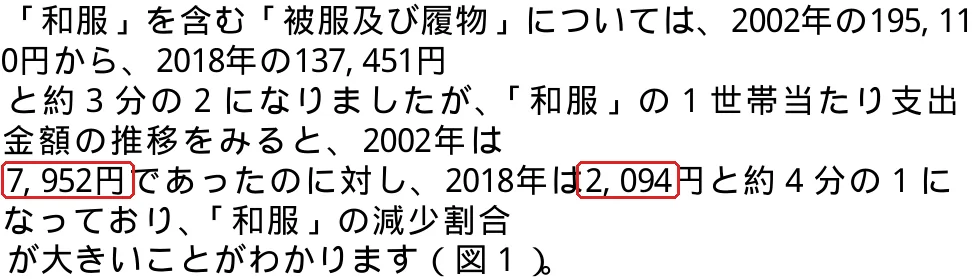 総務省統計局『家計調査通信 第552号 家計ミニトピックス「和服に関する支出」』の「「和服」の支出金額は減少傾向」の切り抜き。7,952と2,094の所を赤い枠で囲んでいます。