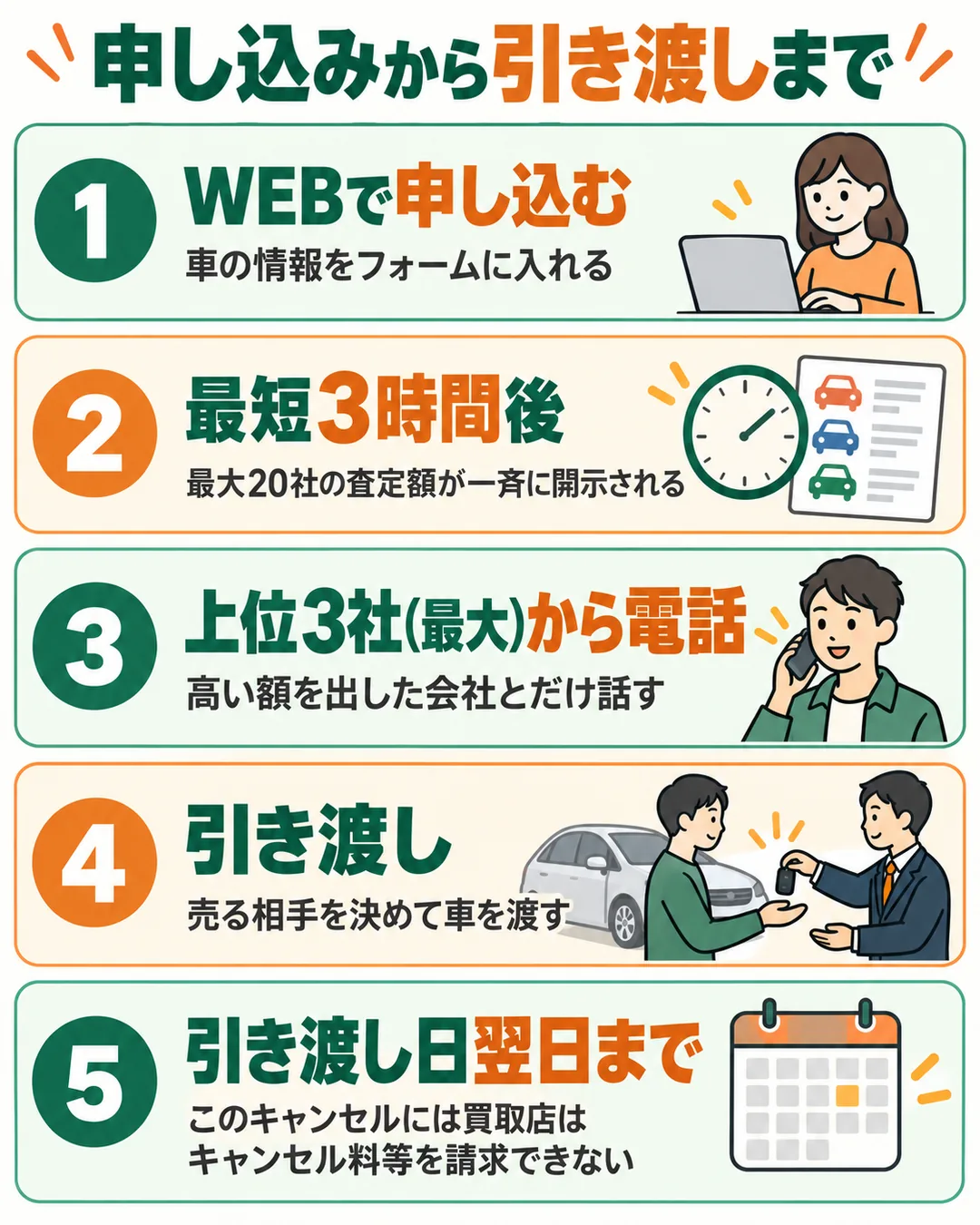 申し込み、最短3時間後の開示、上位3社(最大)からの電話、引き渡し、引き渡し日翌日までのキャンセルの5段を並べたもの