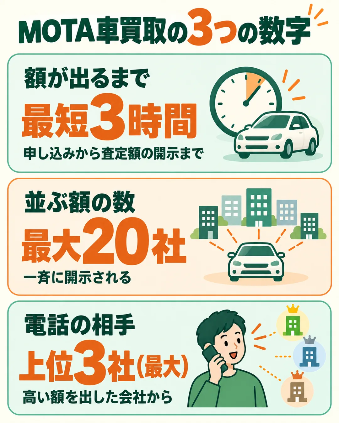 最短3時間、最大20社、上位3社(最大)という公式の3つの数字を並べたもの