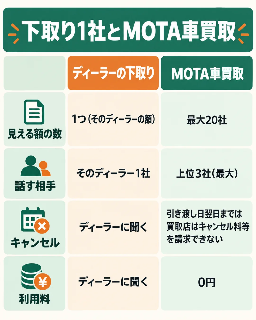見える額の数、電話の相手、キャンセル、利用料の4点で、ディーラーの下取りとMOTA車買取を並べた表