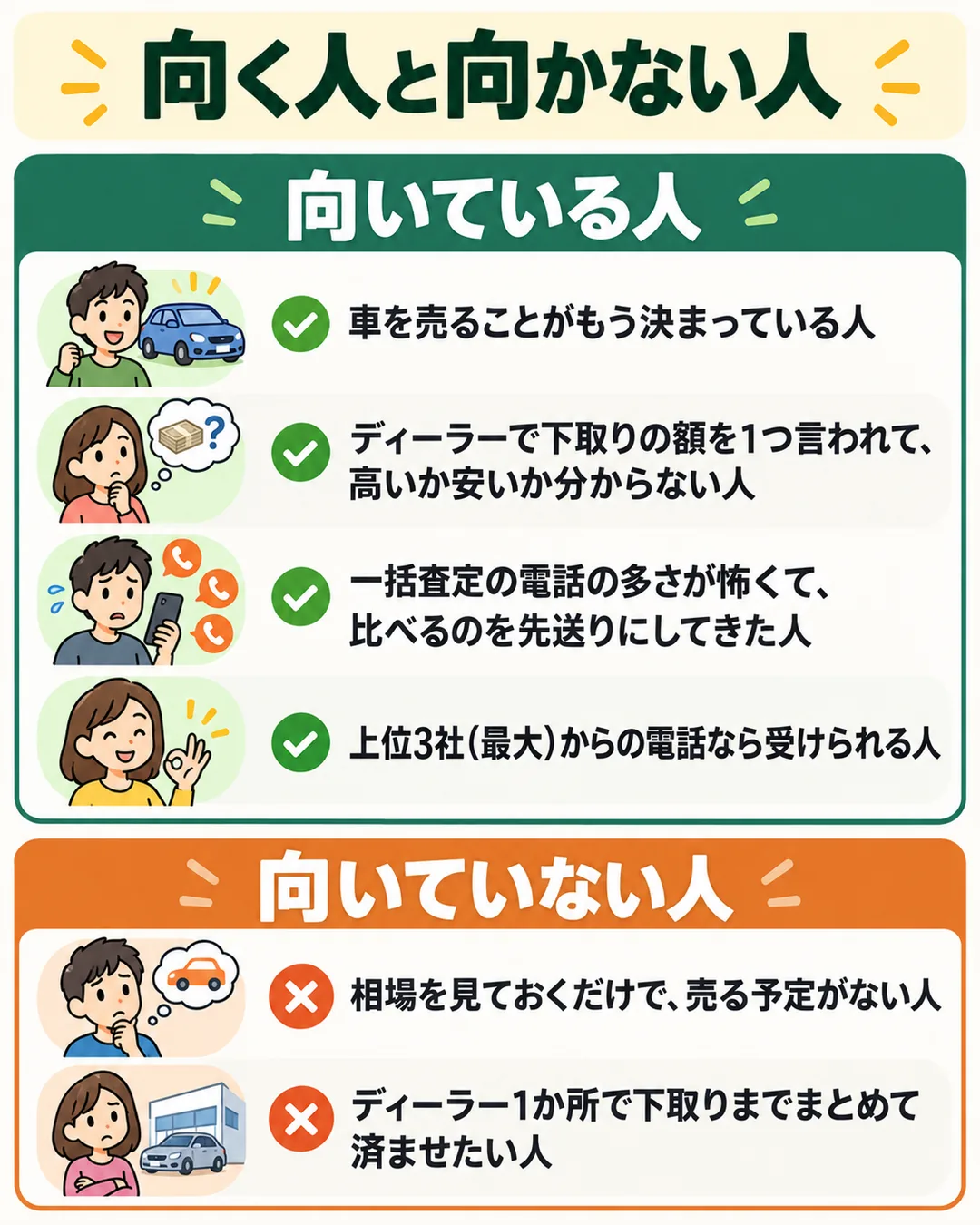MOTA車買取が向く人4つと、向かない人2つを並べたもの