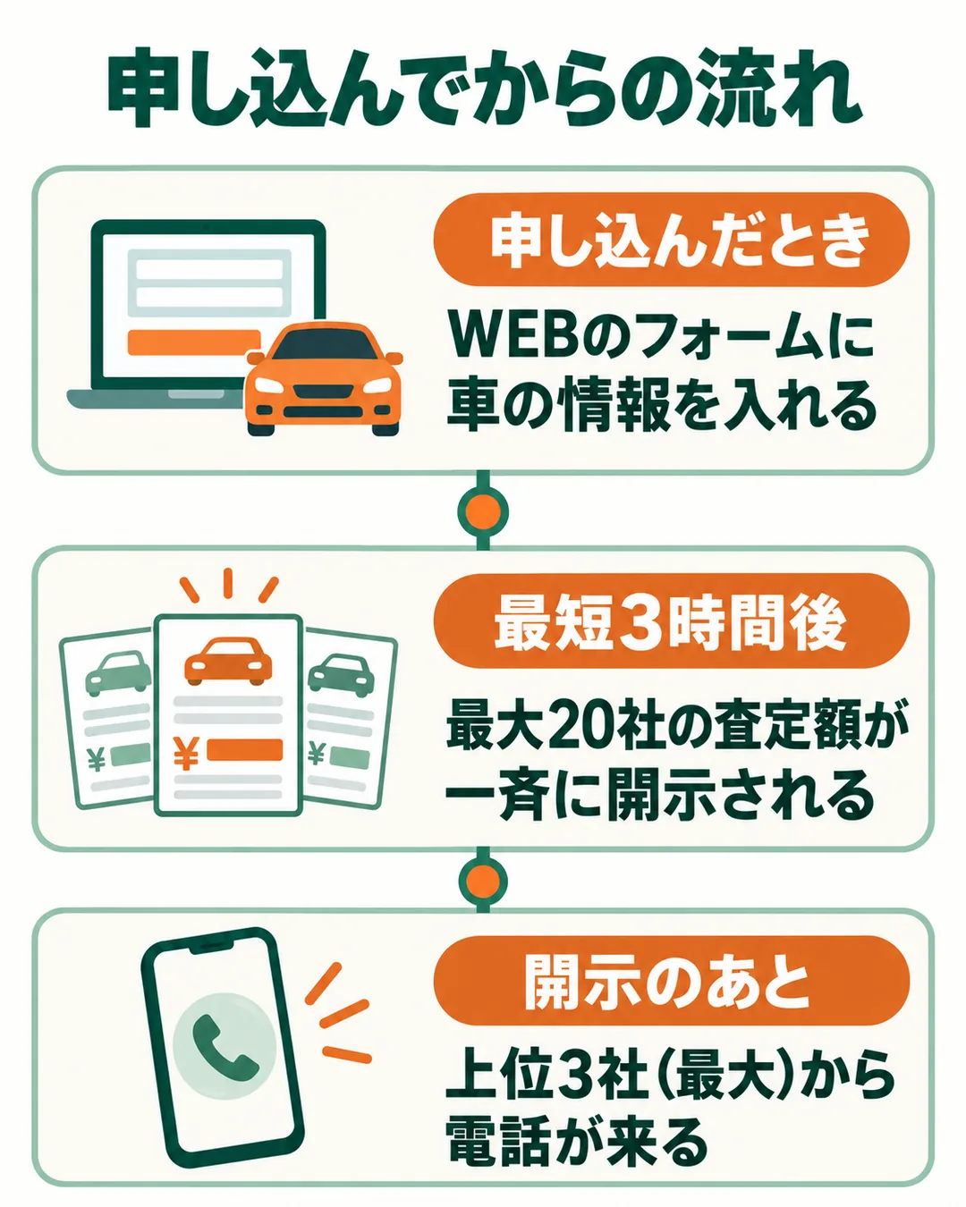 申し込み、最短3時間後の開示、上位3社(最大)からの電話の3段を時間の順に並べたもの