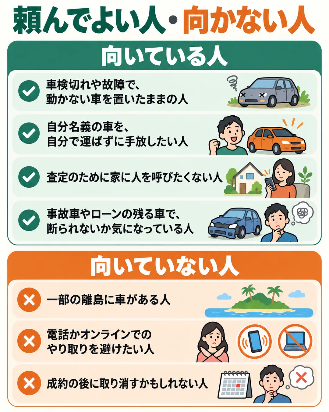 動かない車を置いたままの人などが向いていて、一部の離島に車がある人などは向いていないことを示す図