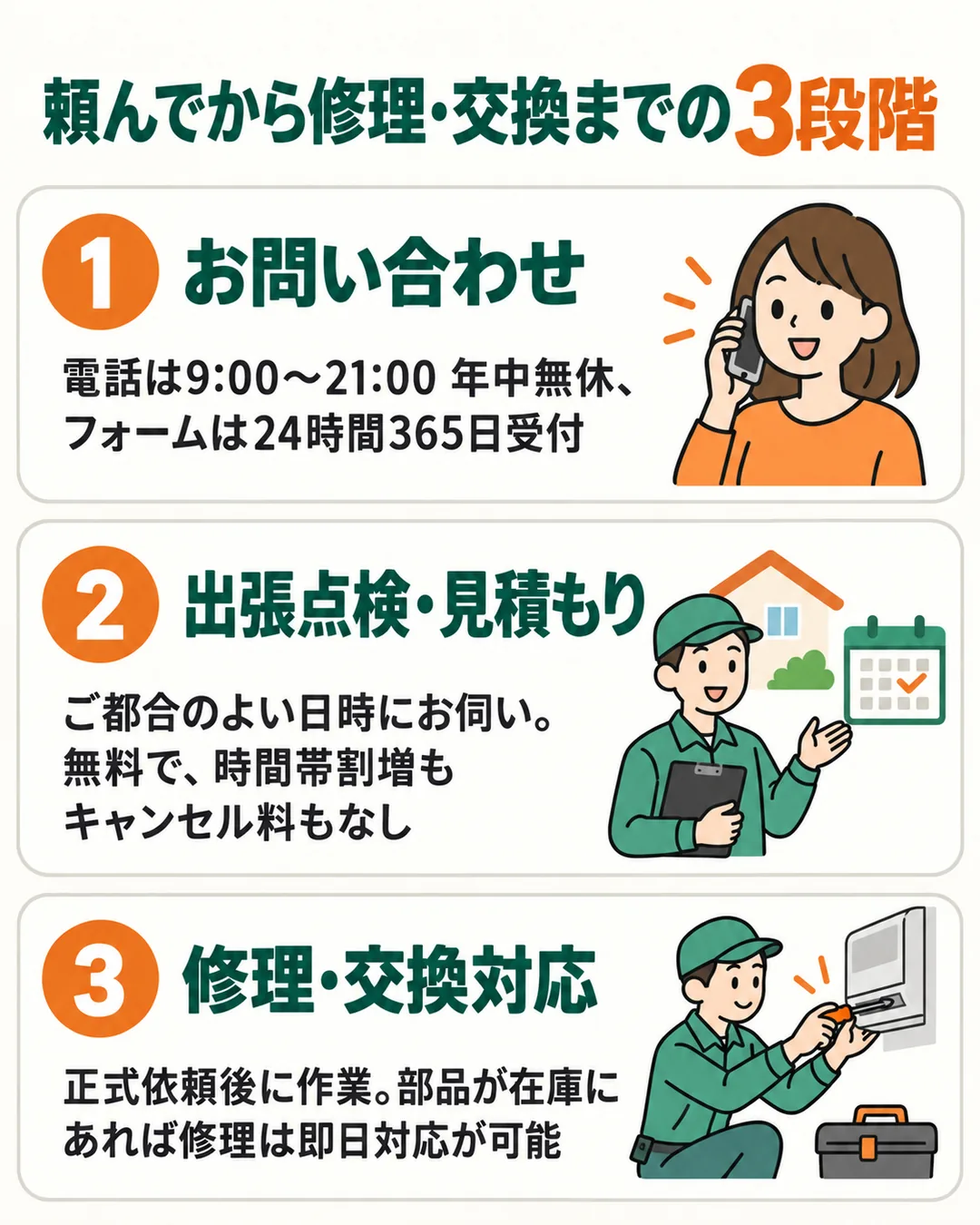 お問い合わせ、出張点検と見積もり、修理か交換の対応、の3段階を順に並べた図