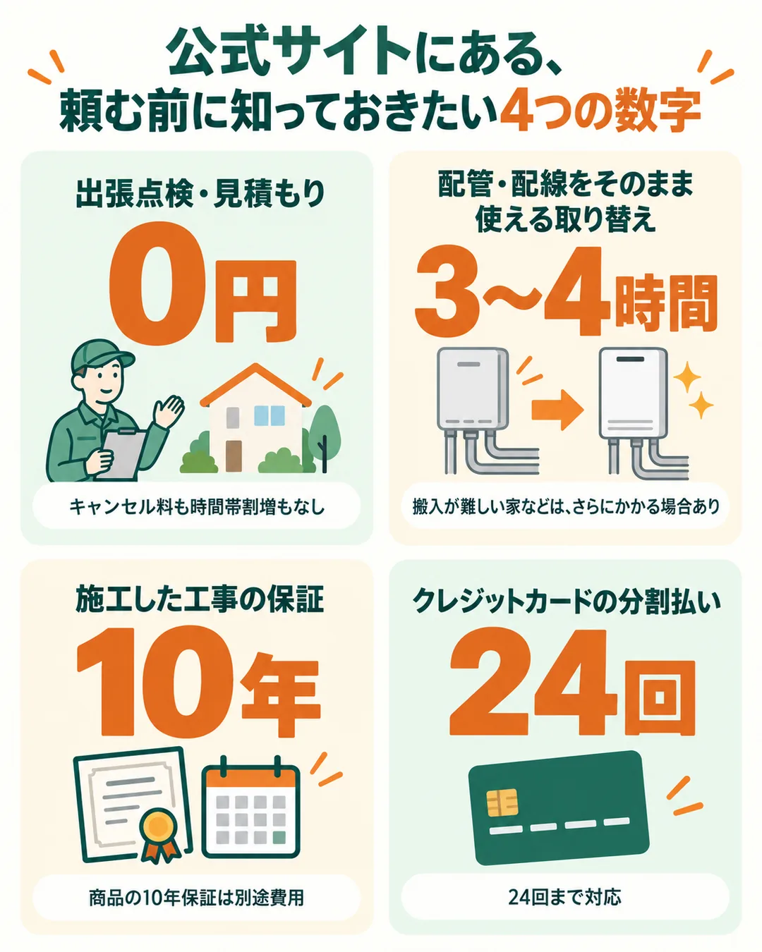 出張点検と見積もりの0円、取り替え工事の3〜4時間、工事の10年保証、分割払い24回までの4つの数字を並べた図