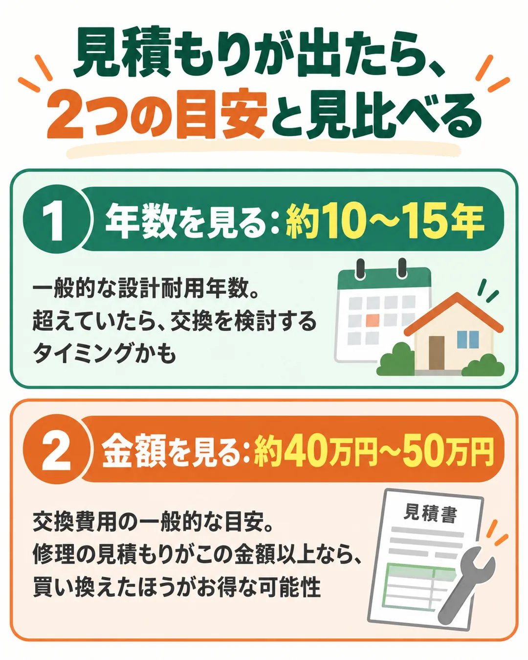 見積もりが出たら、設計耐用年数の約10〜15年と、交換費用の目安の約40万円〜50万円という2つの目安と見比べる手順の図