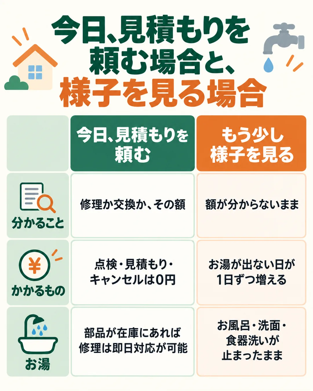 今日見積もりを頼む場合と、もう少し様子を見る場合を、分かること・かかるもの・お湯の3つで比べた表