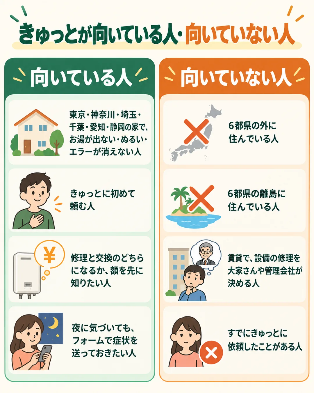 きゅっとが向いている人として6都県の家でお湯に困っている人など4つ、向いていない人として6都県の外・離島・賃貸・すでに依頼したことがある人の4つを並べた図