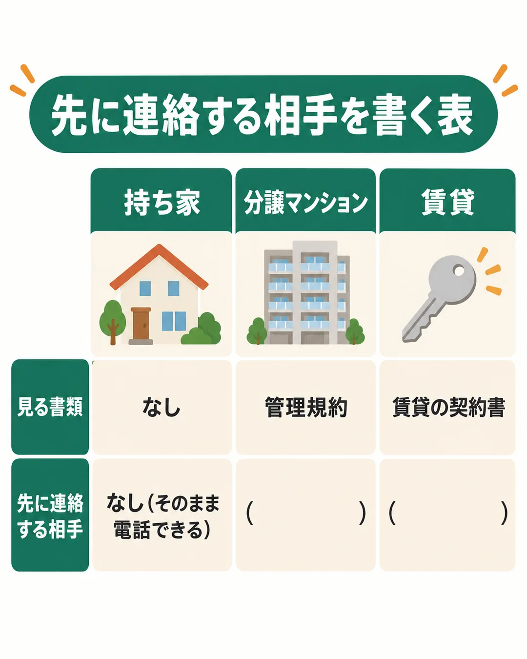 持ち家・分譲マンション・賃貸ごとに、見る書類と先に連絡する相手を書き込む表