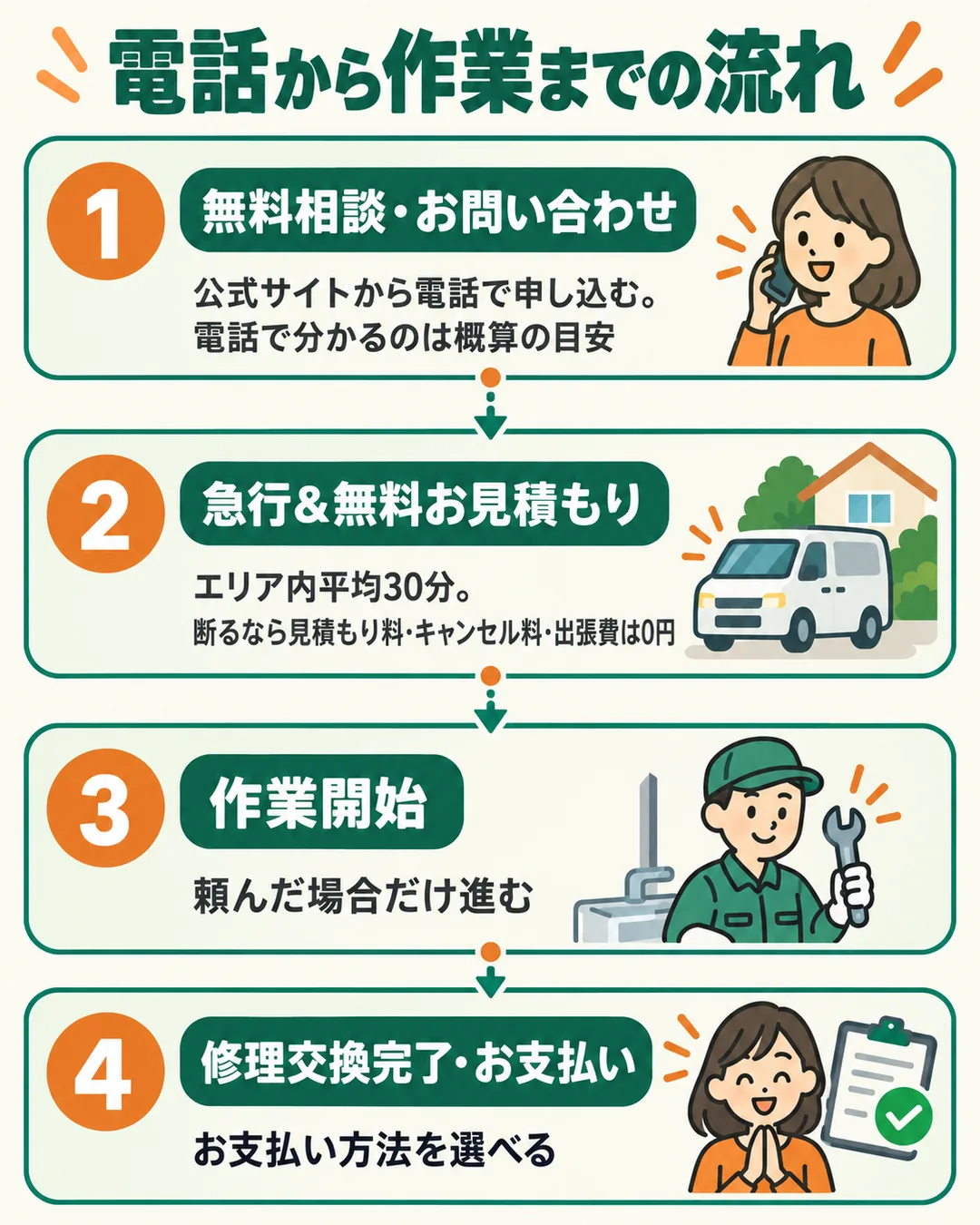 無料相談・お問い合わせ、急行＆無料お見積もり、作業開始、修理交換完了・お支払いの4つのStepを並べた流れ