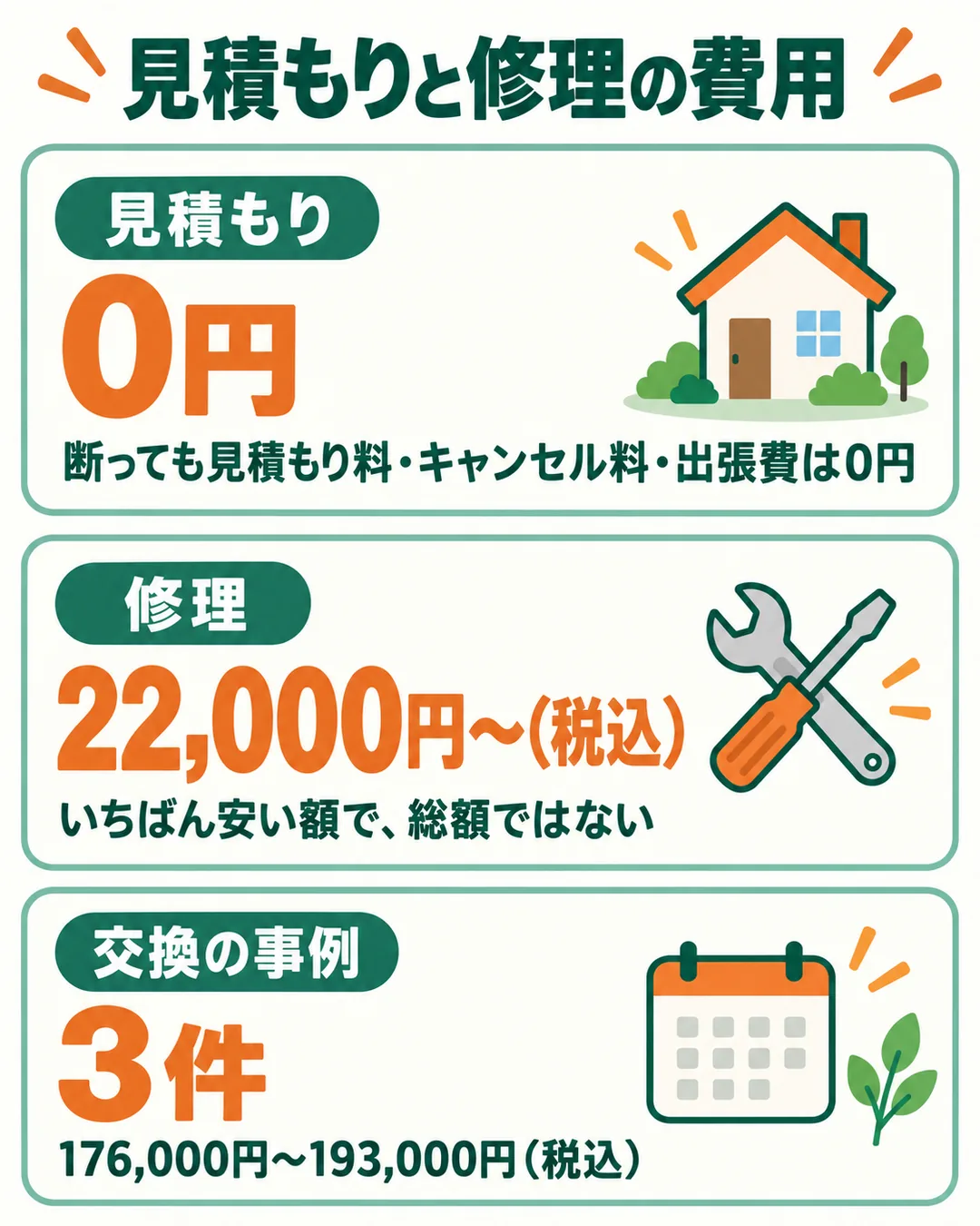 見積もりは0円、修理は22,000円〜（税込）、交換の事例は3件で176,000円〜193,000円（税込）であることを示す数字