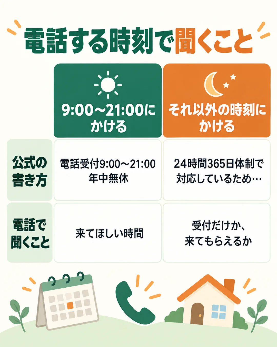 9時から21時にかける場合とそれ以外の時刻にかける場合で、公式の書き方と電話で聞くことを並べた表