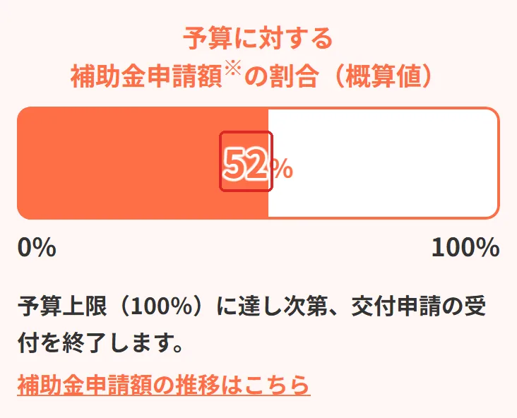 給湯省エネ2026事業 公式サイトの「予算に対する補助金申請額※の割合（概算値）」の切り抜き（2026年10月21日 午前0時時点）。52の所を赤い枠で囲んでいます。