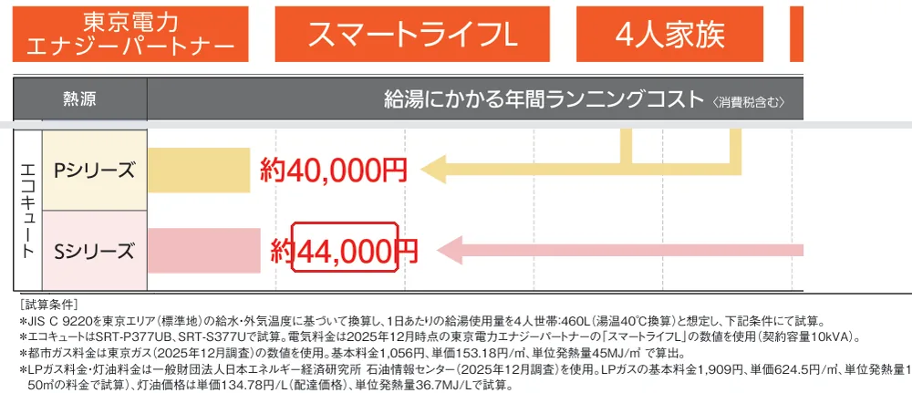 三菱電機 エコキュートのランニングコスト試算（東京電力エリア）の「4人家族 1日の 使用湯量 460L 東京電力 エナジーパートナー スマートライ」の切り抜き。Sシリーズの44,000の所を赤い枠で囲んでいます。