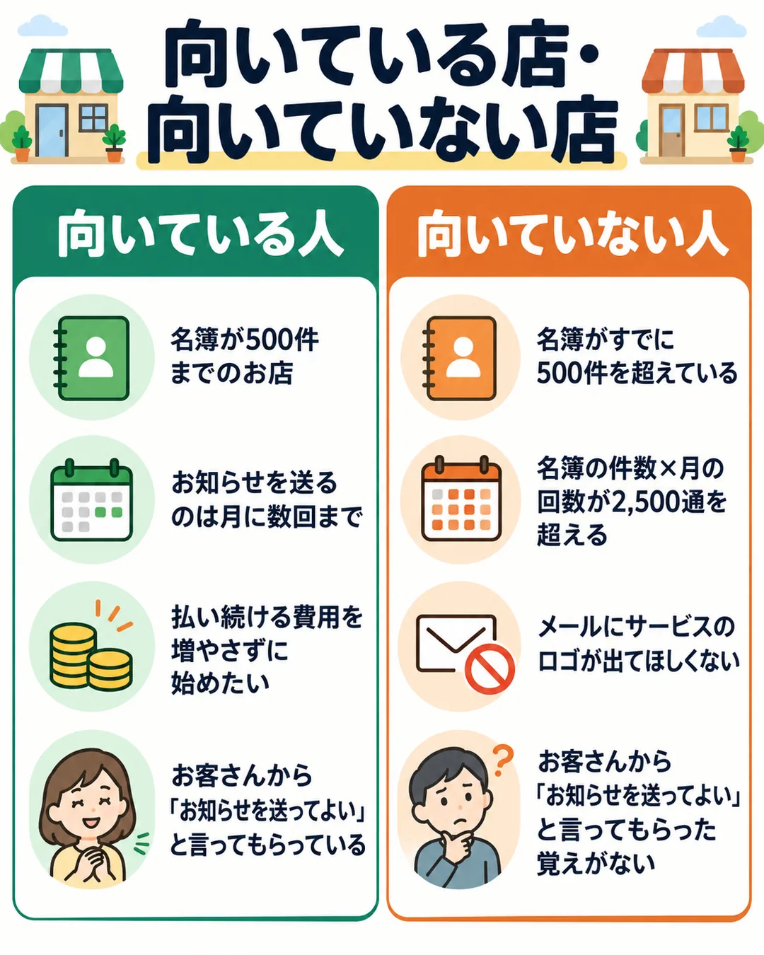 無料プランが向いている店と向いていない店を、条件ごとに並べた図