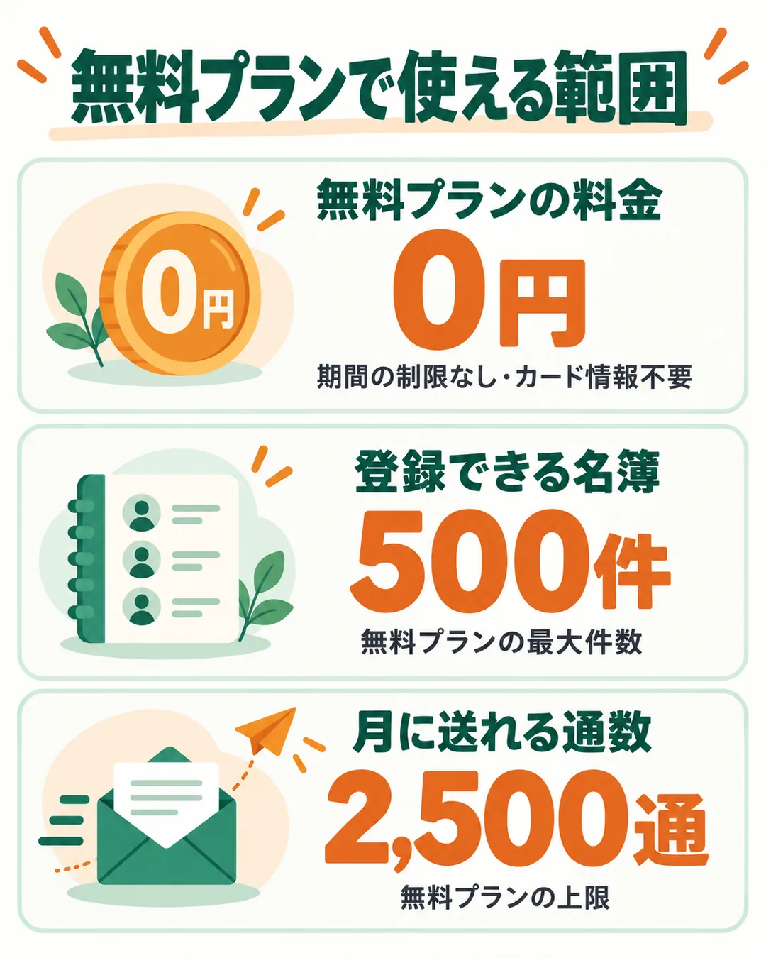 無料プランの料金0円、名簿500件、月2,500通の3つの数字を並べた図
