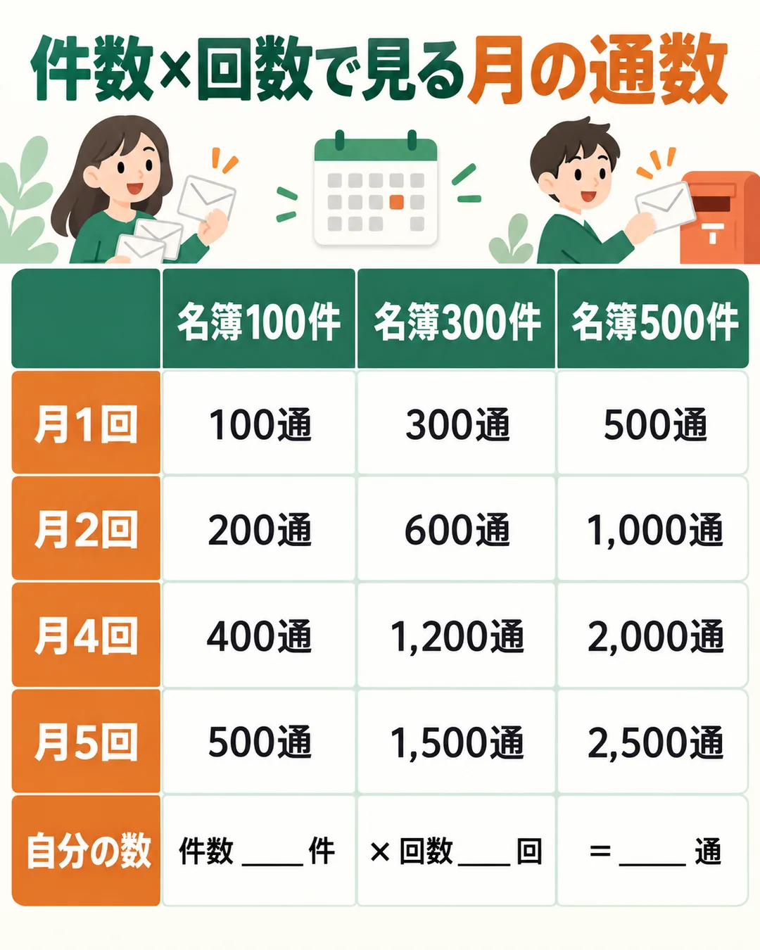 名簿100件・300件・500件に月1〜5回送ったときの通数と、自分の数を入れる行を並べた表