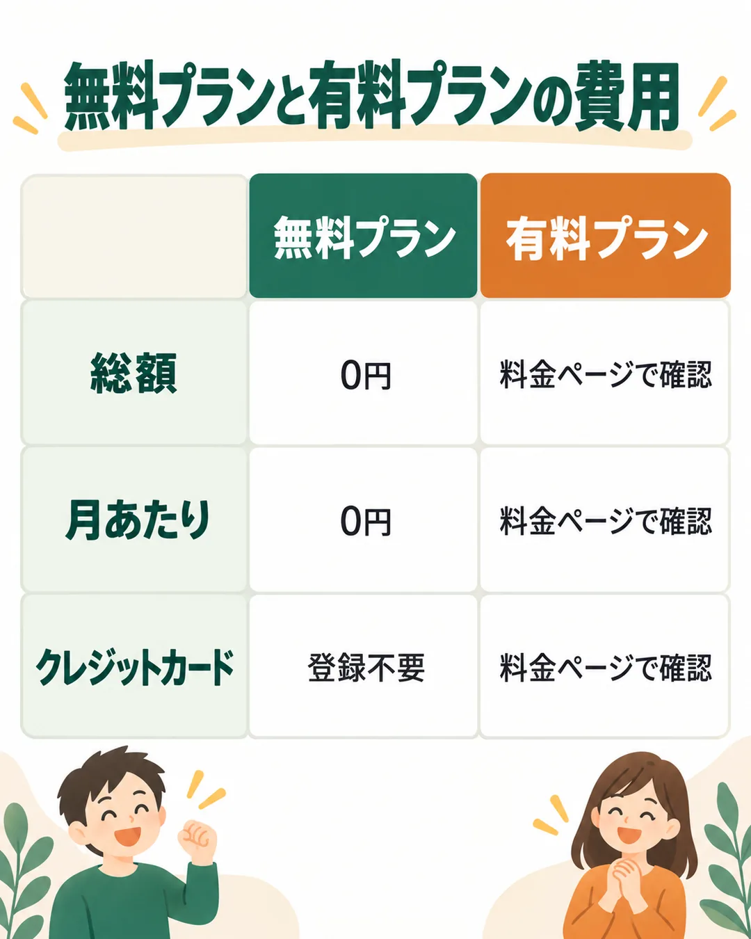 無料プランの総額と月あたりの額、有料プランの料金ページの表示額を並べた表