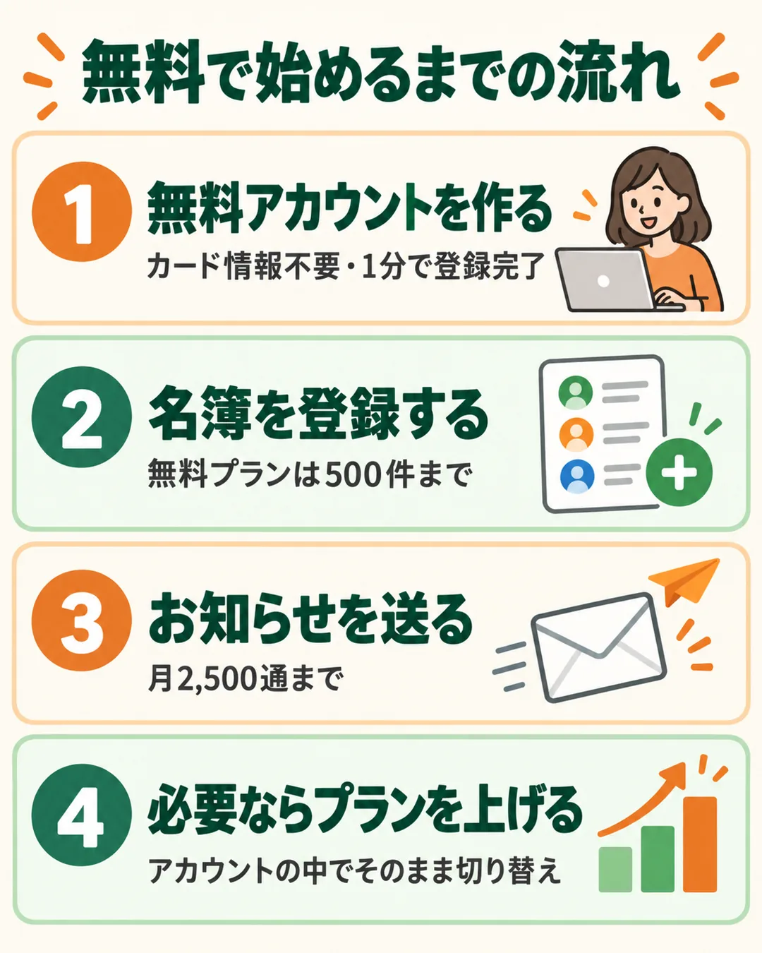 無料アカウントの作成から、必要なときのプラン変更までの4つの手順の図