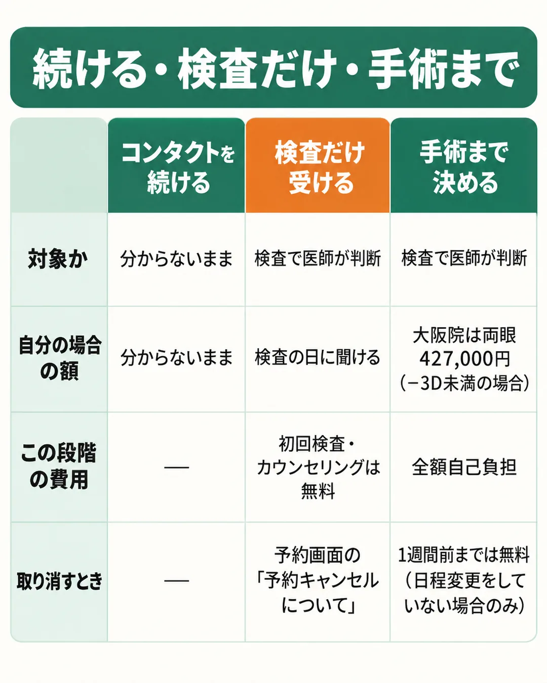 コンタクトを続ける、検査だけ受ける、手術まで決める、の3つを対象か・額・費用・取り消しの観点で比べた表