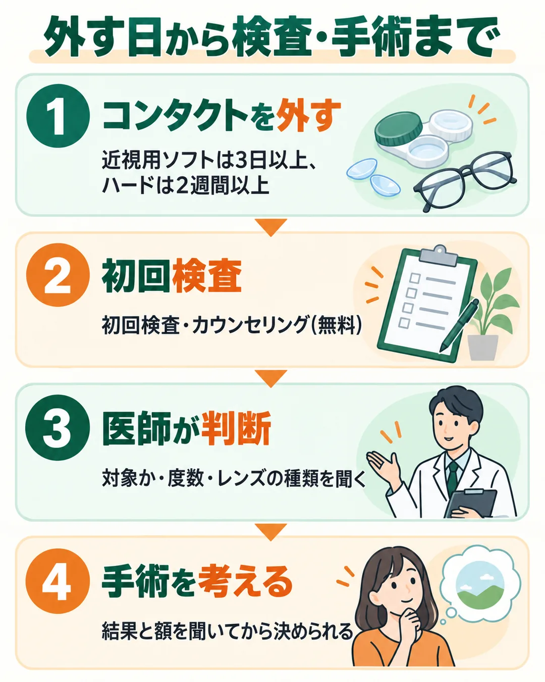 コンタクトを外す、初回検査、医師の判断、手術を考える、の4つの手順の図