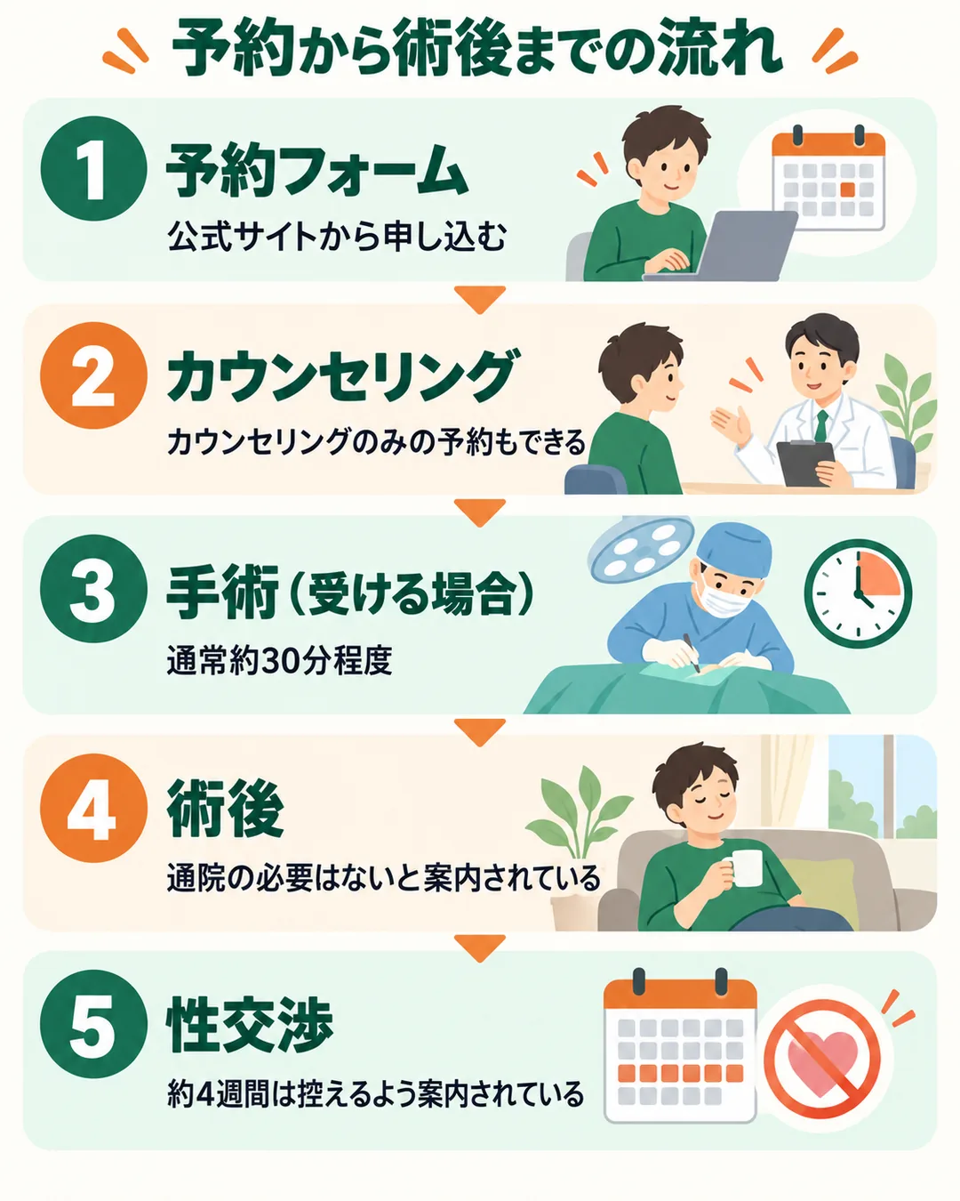 予約フォーム、カウンセリング、手術約30分、通院不要、術後約4週間は性交渉を控えるよう案内の5段階の図