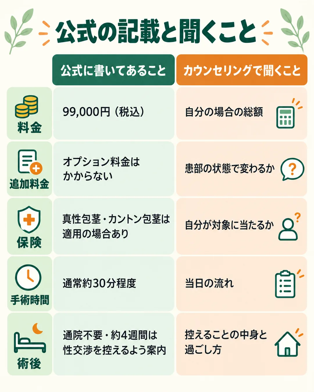 料金、追加料金、保険、手術時間、術後について、公式の記載とカウンセリングで聞くことを並べた表