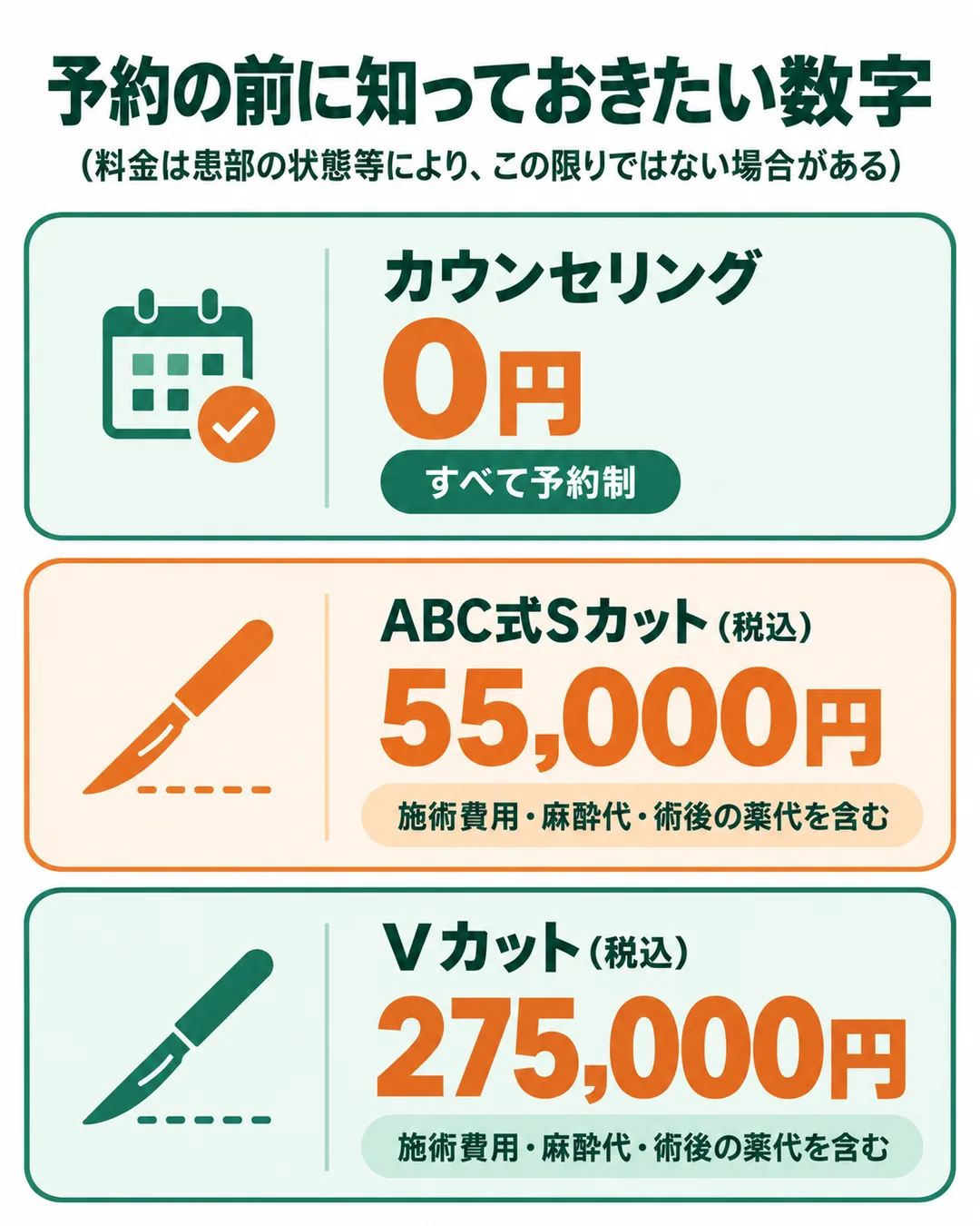 カウンセリング0円と、ABC式Sカット税込55,000円、Vカット税込275,000円を並べた図