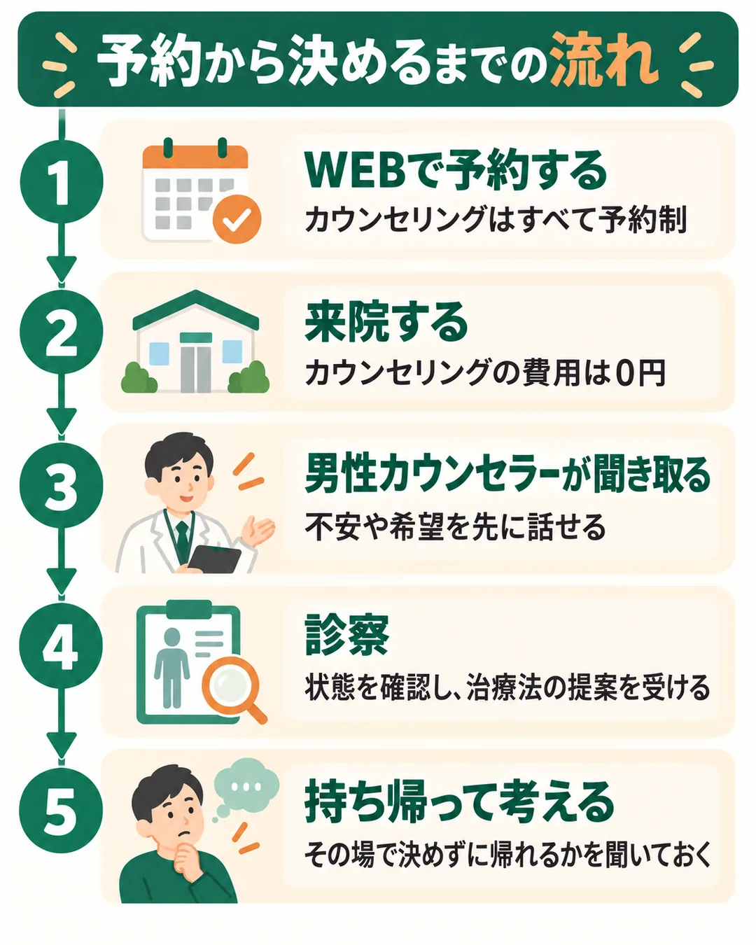 WEB予約、来院、男性カウンセラーの聞き取り、診察、持ち帰って考える、の5つの手順の図
