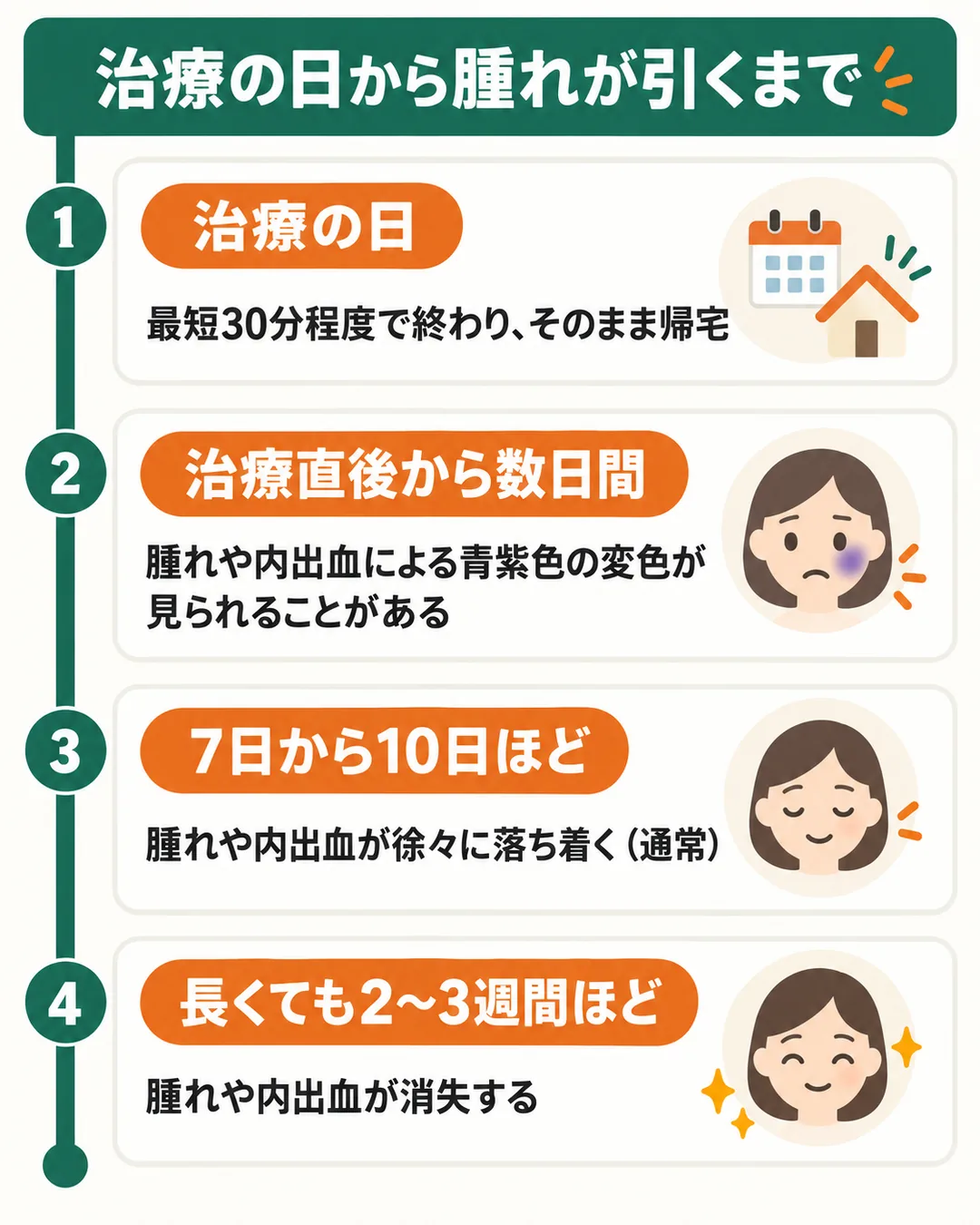 治療当日から、腫れや内出血が落ち着くまでの期間を並べた図