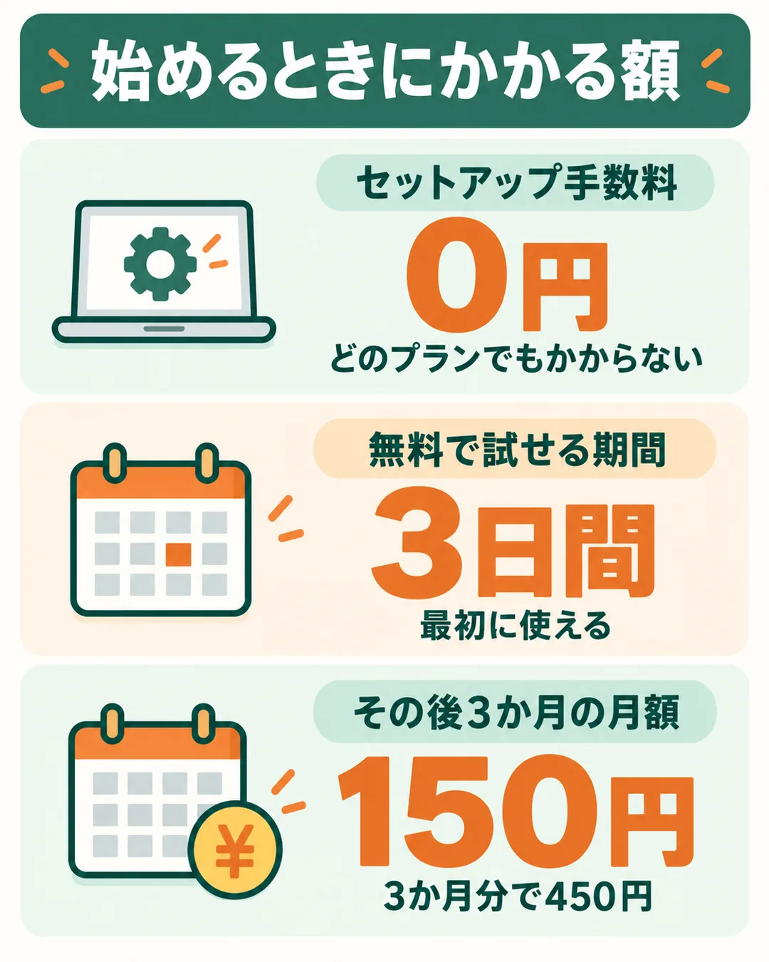 セットアップ手数料0円、3日間無料、その後3か月は月額150円を並べた図