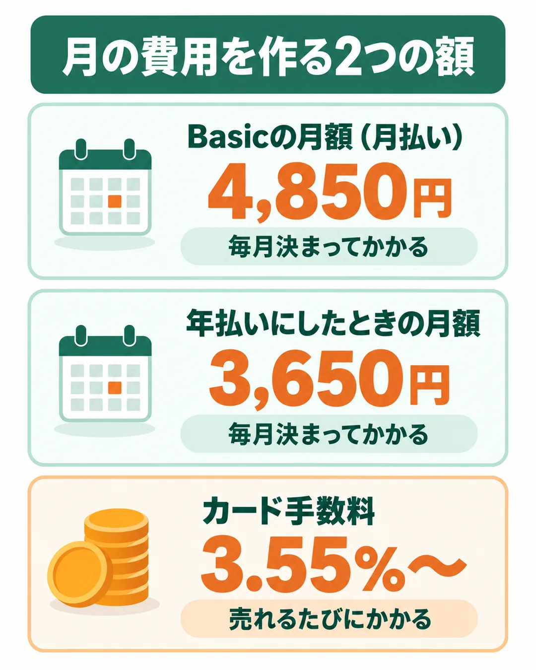Basicの月払い4,850円、年払いの月額3,650円、カード手数料3.55%〜を並べた図