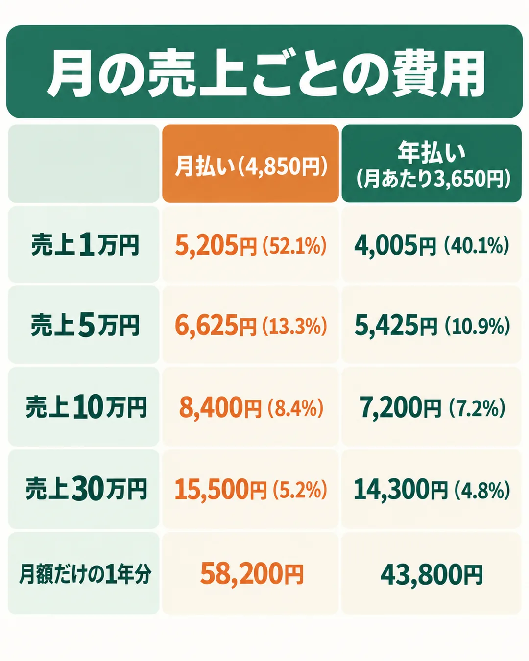 月の売上1万・5万・10万・30万円で、月払いと年払いの月の合計と売上に対する割合を比べた表