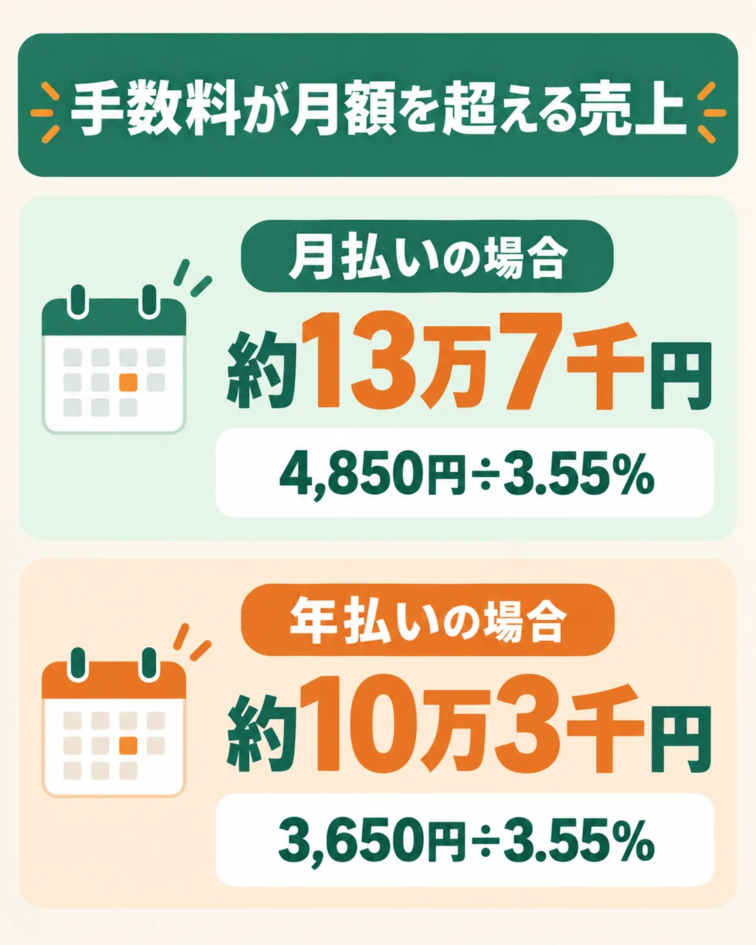 手数料が月額を超える売上の目安が、月払いで約13万7千円、年払いで約10万3千円であることを示す図