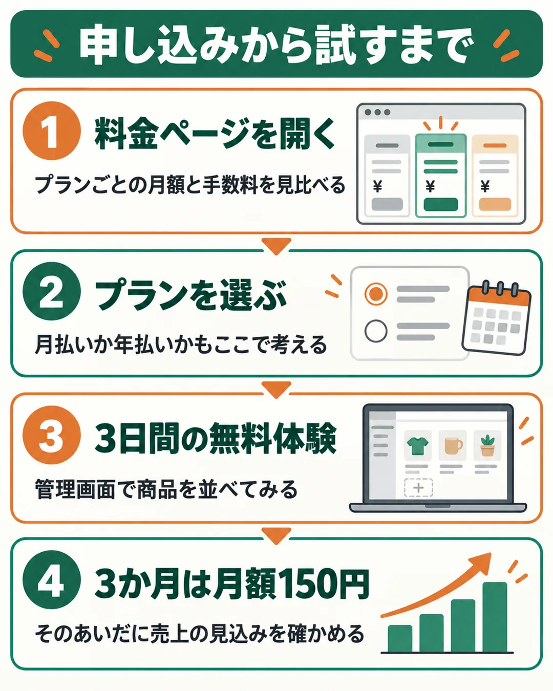 料金ページを開き、プランを選び、3日間の無料体験を始め、その後3か月は月額150円で使う流れの図