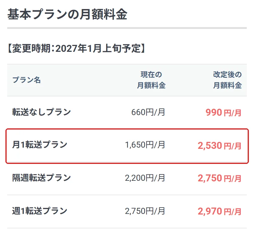 GMOオフィスサポートの料金改定のお知らせにある基本プランの月額料金の表の切り抜き。月1転送プランの行（現在1,650円/月、改定後2,530円/月）を赤い枠で囲んでいます。