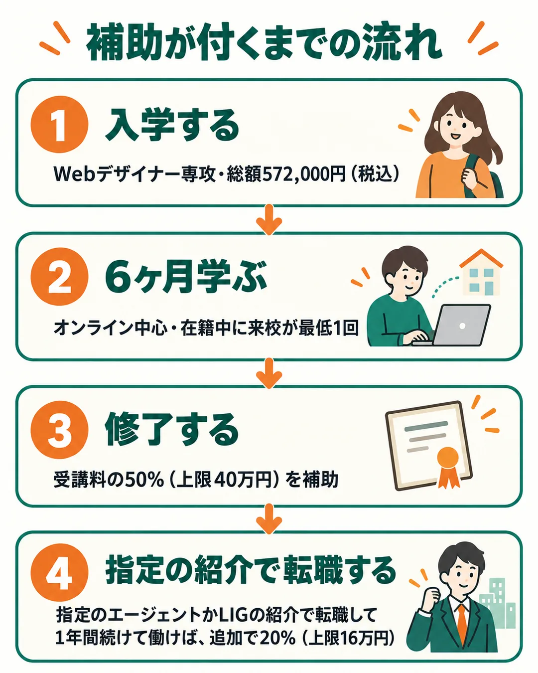 入学から6ヶ月学び、修了で50%、指定の紹介で転職して1年間続けて働くと追加で20%の補助が付く流れの図