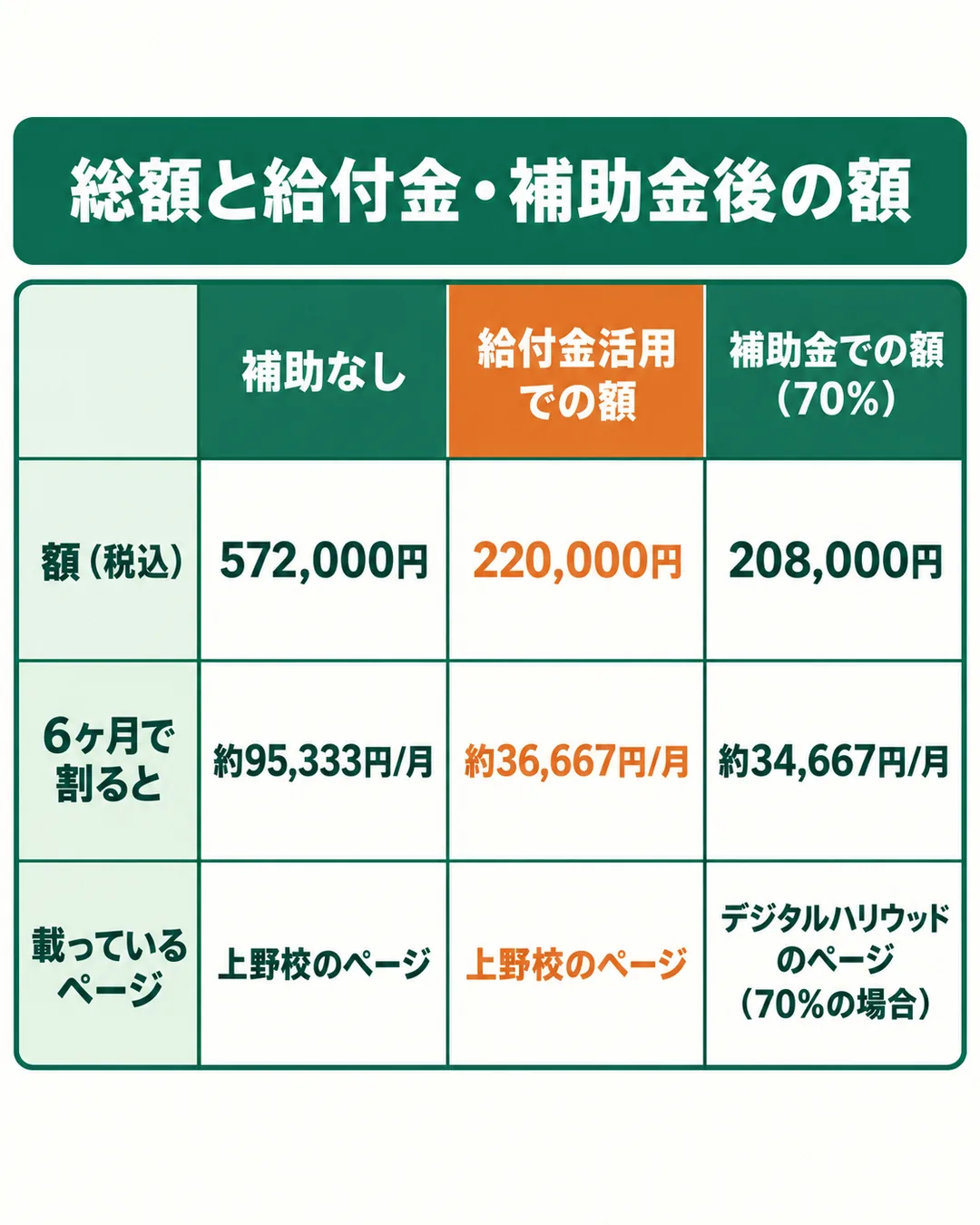 総額572,000円、上野校ページの給付金活用での220,000円、デジタルハリウッドのページの補助金での208,000円を、6ヶ月で割った月あたりの額と並べた比較
