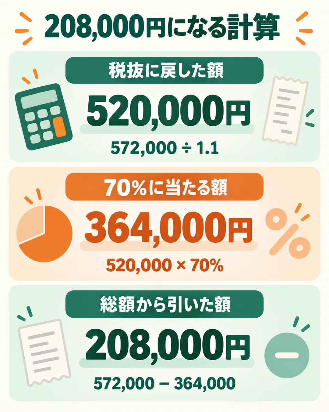 572,000円を税抜の520,000円に戻し、70%の364,000円を総額から引くと208,000円になる計算