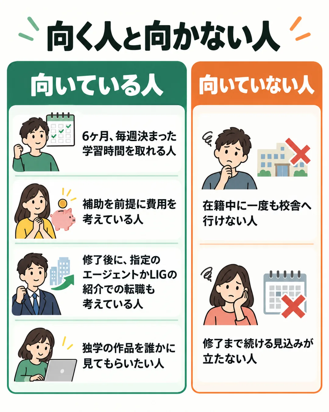 6ヶ月続ける時間が取れて補助を前提に考える人は向き、来校できない人や修了まで続ける見込みが立たない人は向かないことを示す図