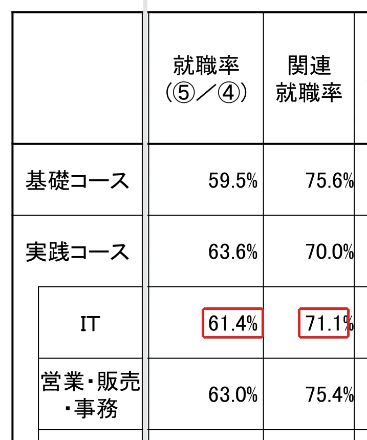 厚生労働省『ハロートレーニング（公的職業訓練）の実施状況（詳細版）』令和7年度（暫定値）の「コース数」の切り抜き。ＩＴの61.4と71.1の所を赤い枠で囲んでいます。