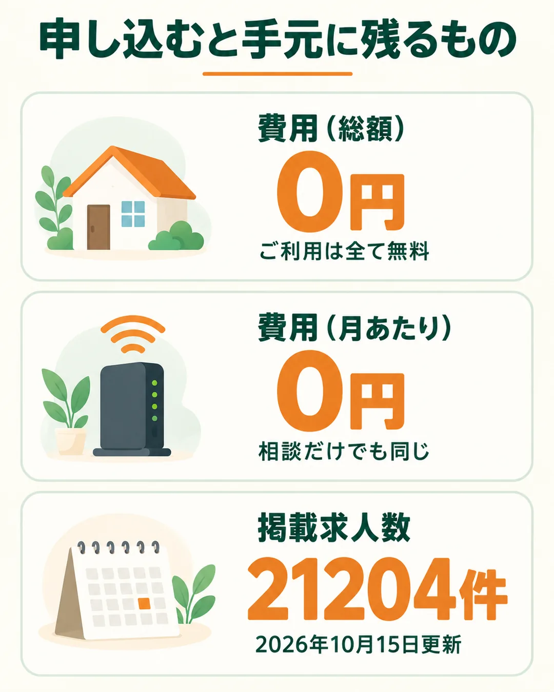 費用が総額0円・月あたり0円で、掲載求人数が21204件であることを示す数字の図